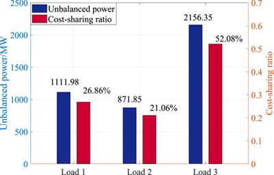 Research on the deep peak-shaving cost allocation mechanism considering the responsibility of the load side